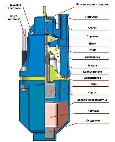 погружные насосы